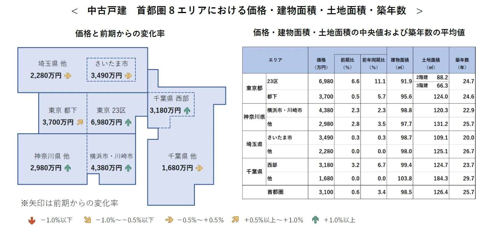 中古戸建 首都圏8エリアにおける価格・建物面積・土地面積・築年数