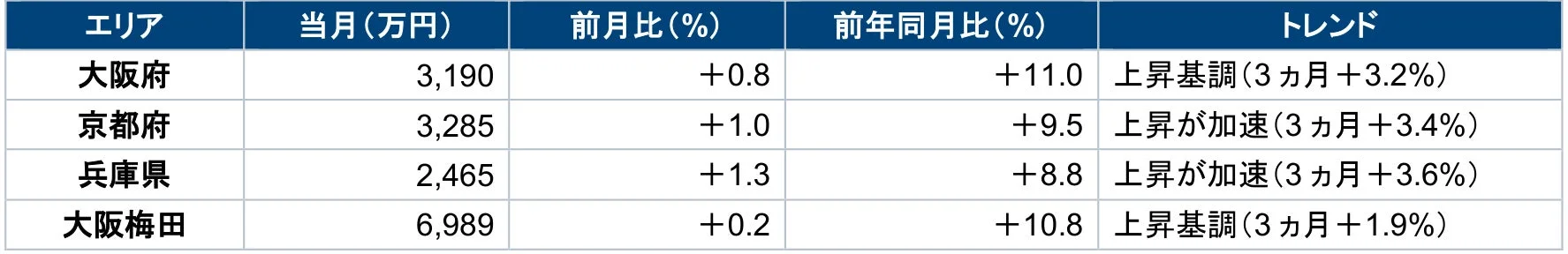 近畿ブロック販売価格表