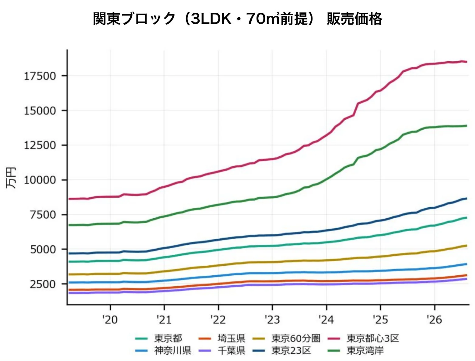 関東ブロック販売価格グラフ
