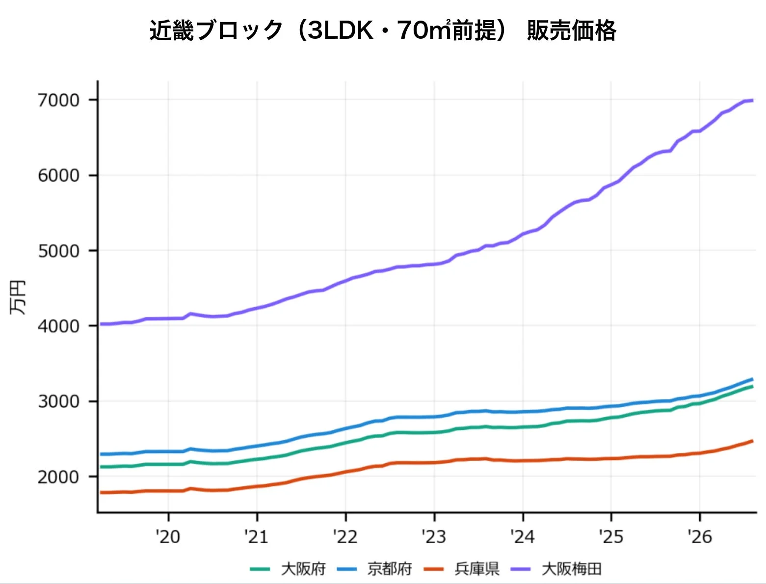 近畿ブロック販売価格グラフ