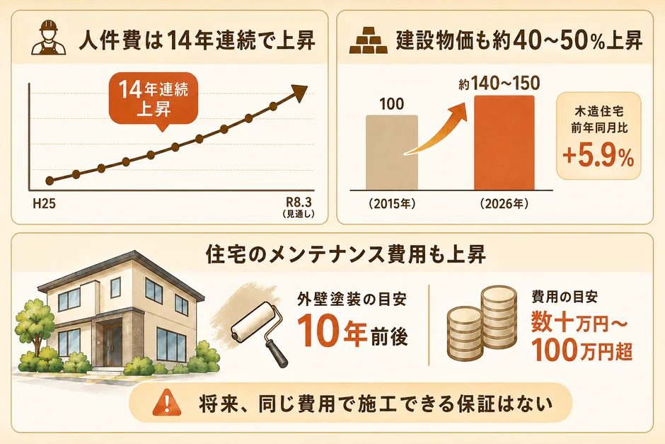 人件費、建設物価、住宅メンテナンス費用が上昇傾向にあることを示す。人件費は14年連続上昇、建設物価は2015年から2026年で約40-50%増。外壁塗装は10年目安で数十万~100万円超かかり、将来の費用変動リスクを警告している。