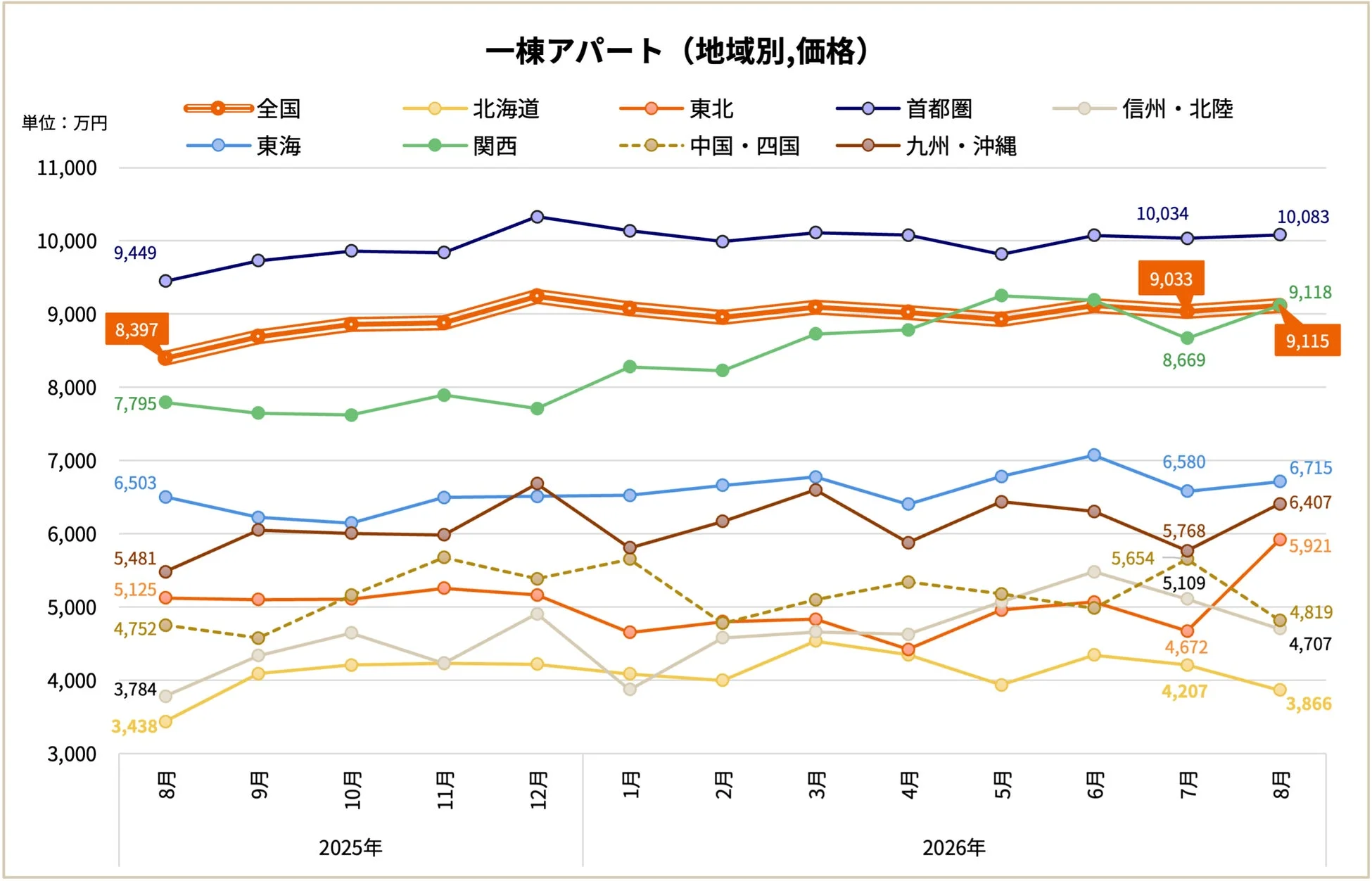 一棟アパート（地域別,価格） 単位:万円 全国 北海道 東北 首都圏 信州・北陸 東海 関西 中国・四国 九州・沖縄