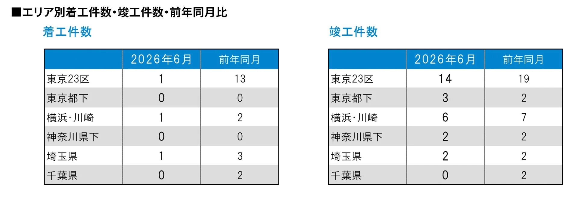 エリア別着工件数・竣工件数・前年同月比(首都圏)