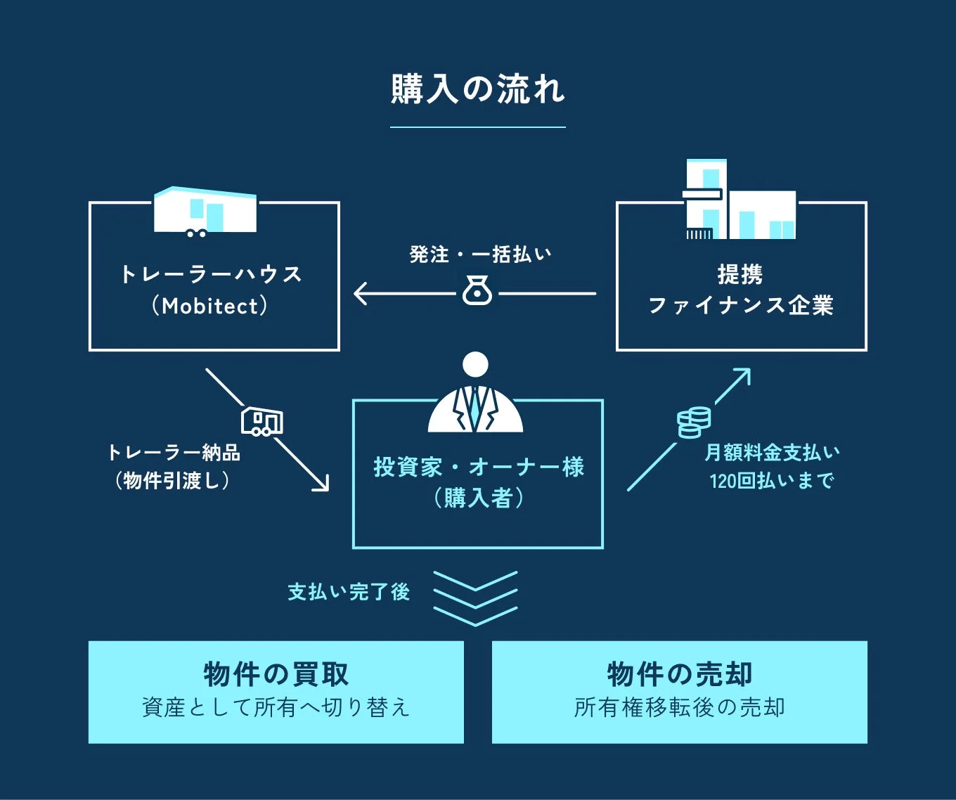 トレーラーハウスの購入フロー