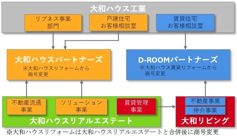 大和ハウス工業の住宅ストック事業の組織図