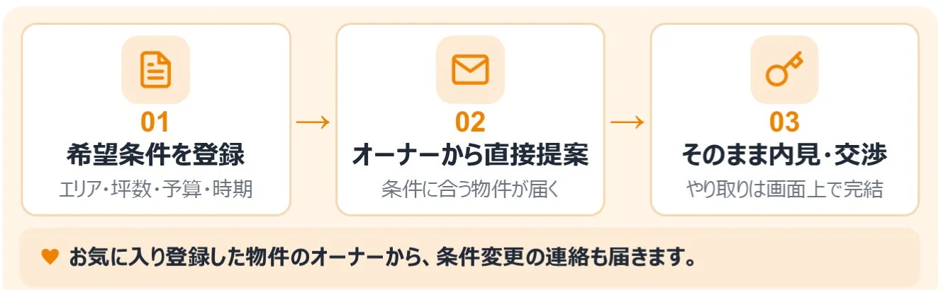 希望条件登録からオーナー直接提案までの流れ