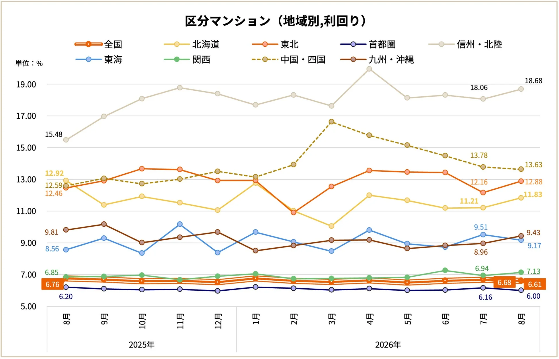 区分マンション (地域別,利回り) 単位:% 全国 北海道 東北 首都圏 信州・北陸 東海 関西 中国・四国 九州・沖縄