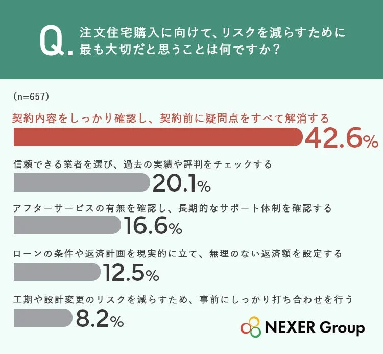 注文住宅購入に向けて、リスクを減らすために最も大切だと思うことは何ですか?