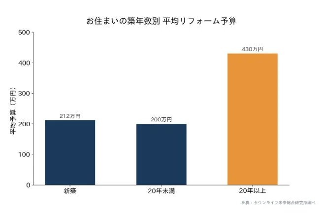 お住まいの築年数別 平均リフォーム予算