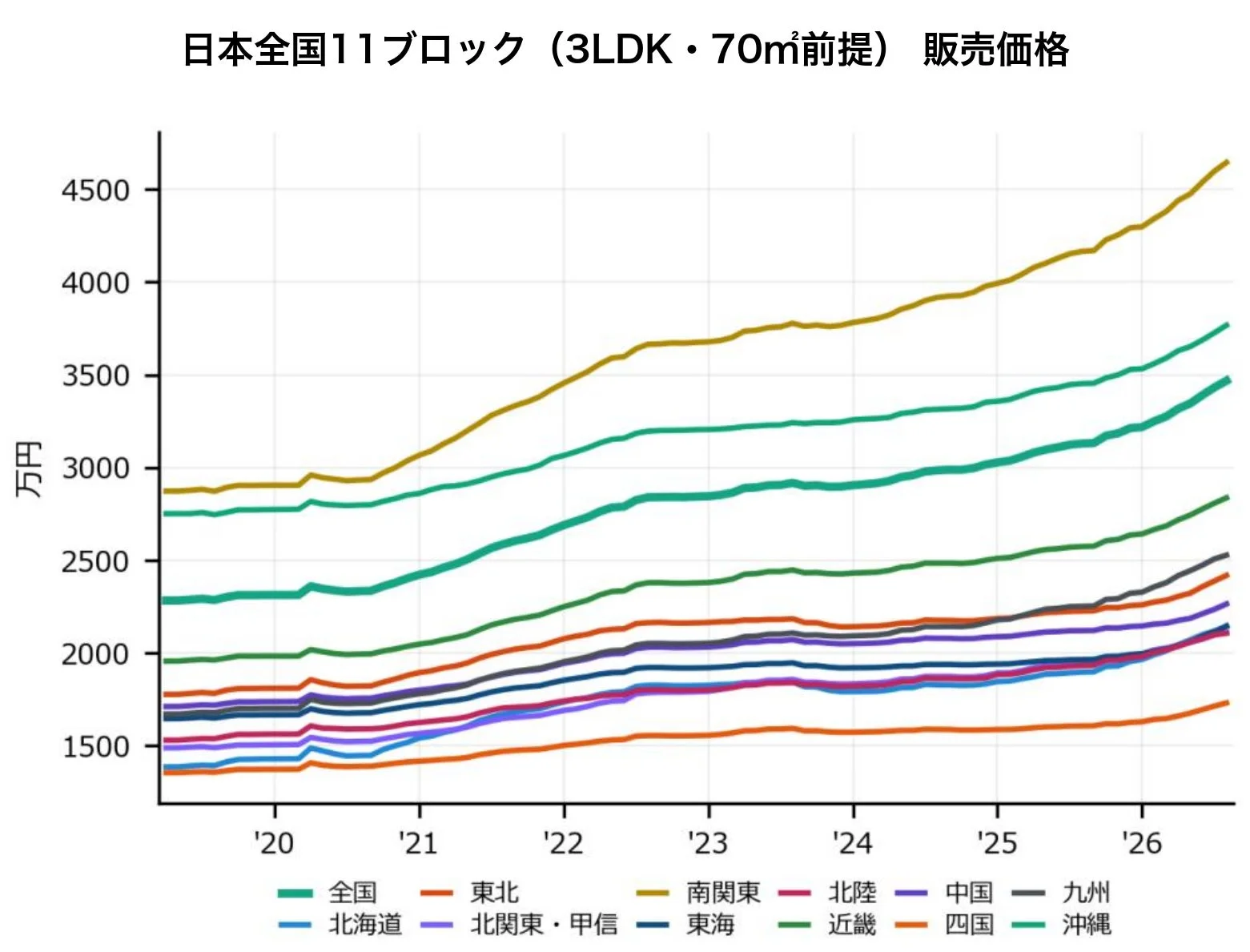 日本全国11ブロック販売価格グラフ