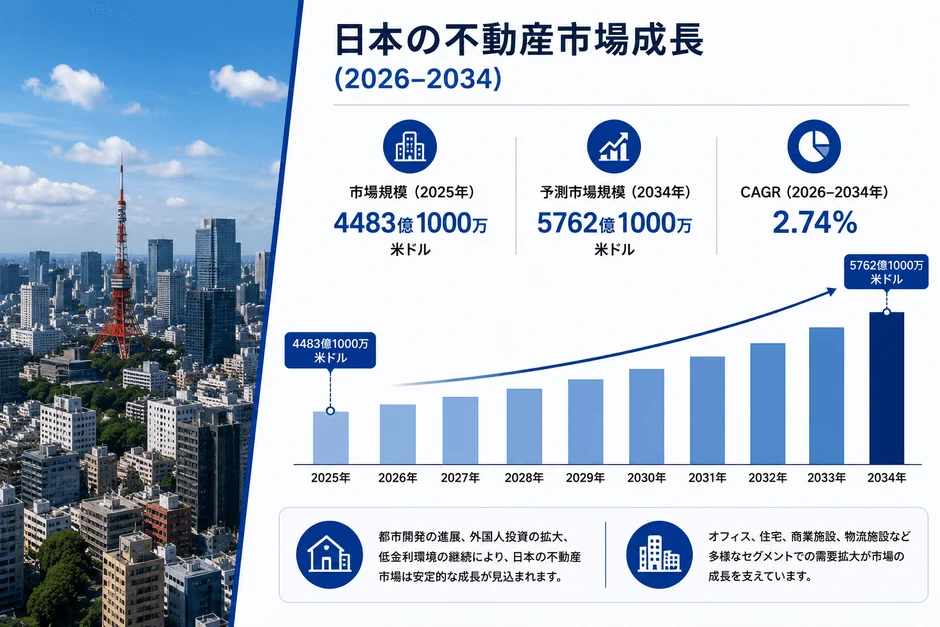 日本の不動産市場成長予測