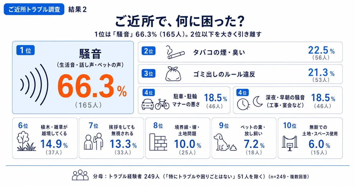 ご近所で何に困ったか