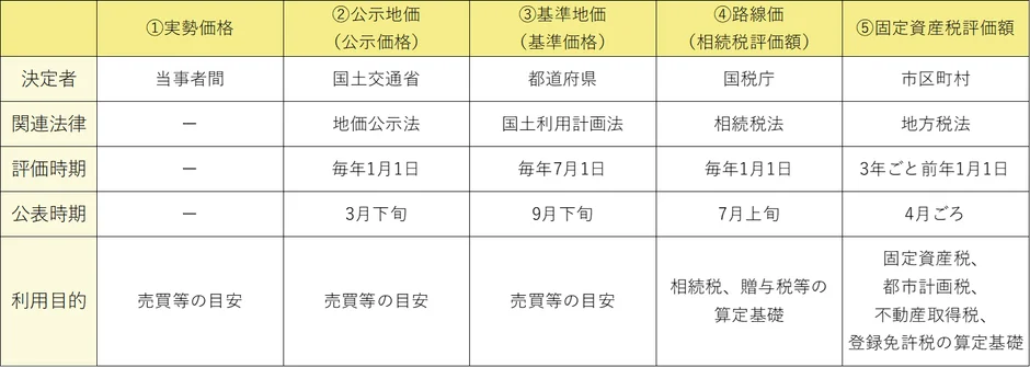 実勢価格、公示地価、基準地価、路線価、固定資産税評価額の比較表