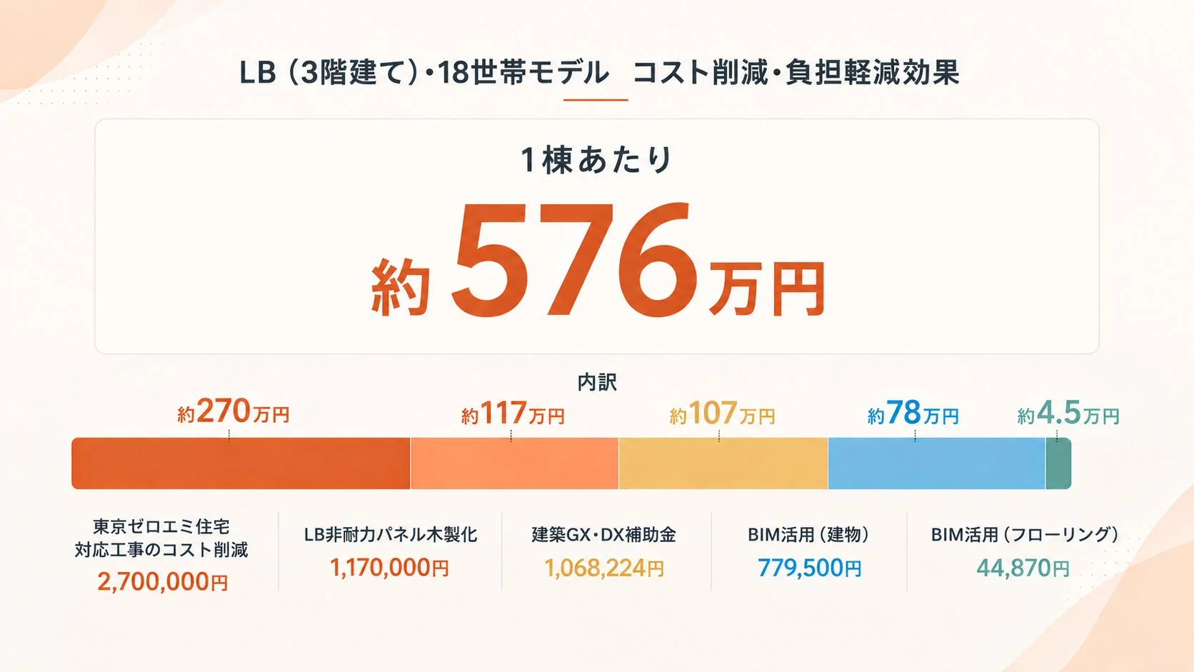 コスト削減・負担軽減効果の内訳グラフ