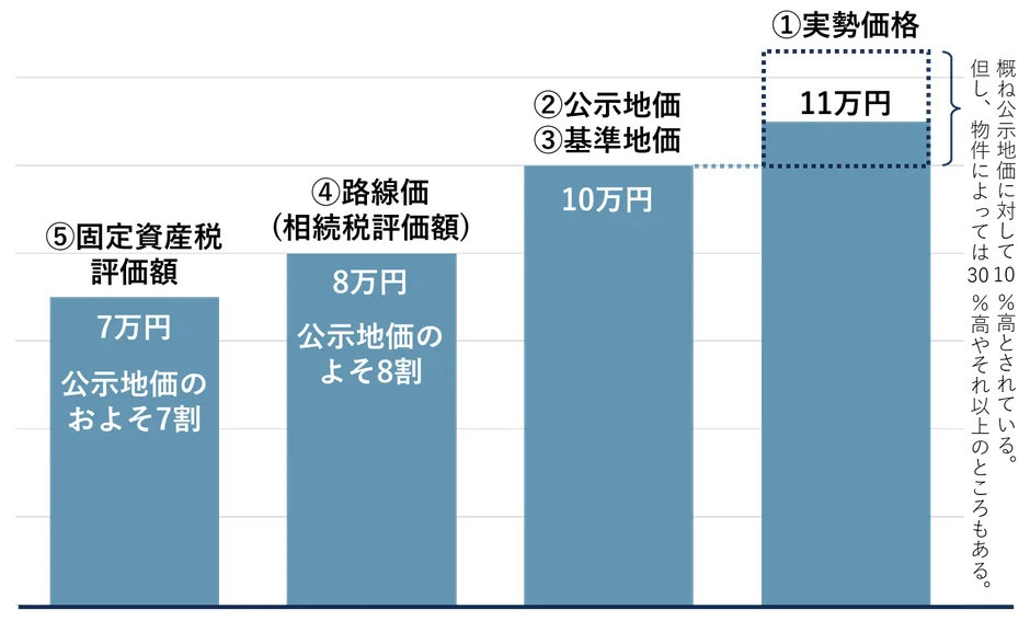 不動産の様々な評価額の比較グラフ