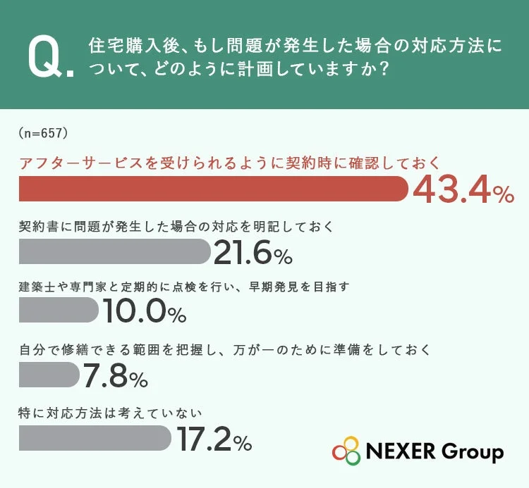 住宅購入後、もし問題が発生した場合の対応方法について、どのように計画していますか?