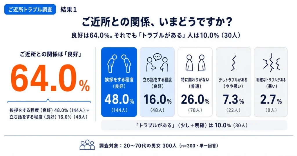 ご近所トラブルどう対処？快適な暮らしのための住まい選びと解決のヒント