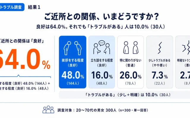ご近所トラブルどう対処?快適な暮らしのための住まい選びと解決のヒント