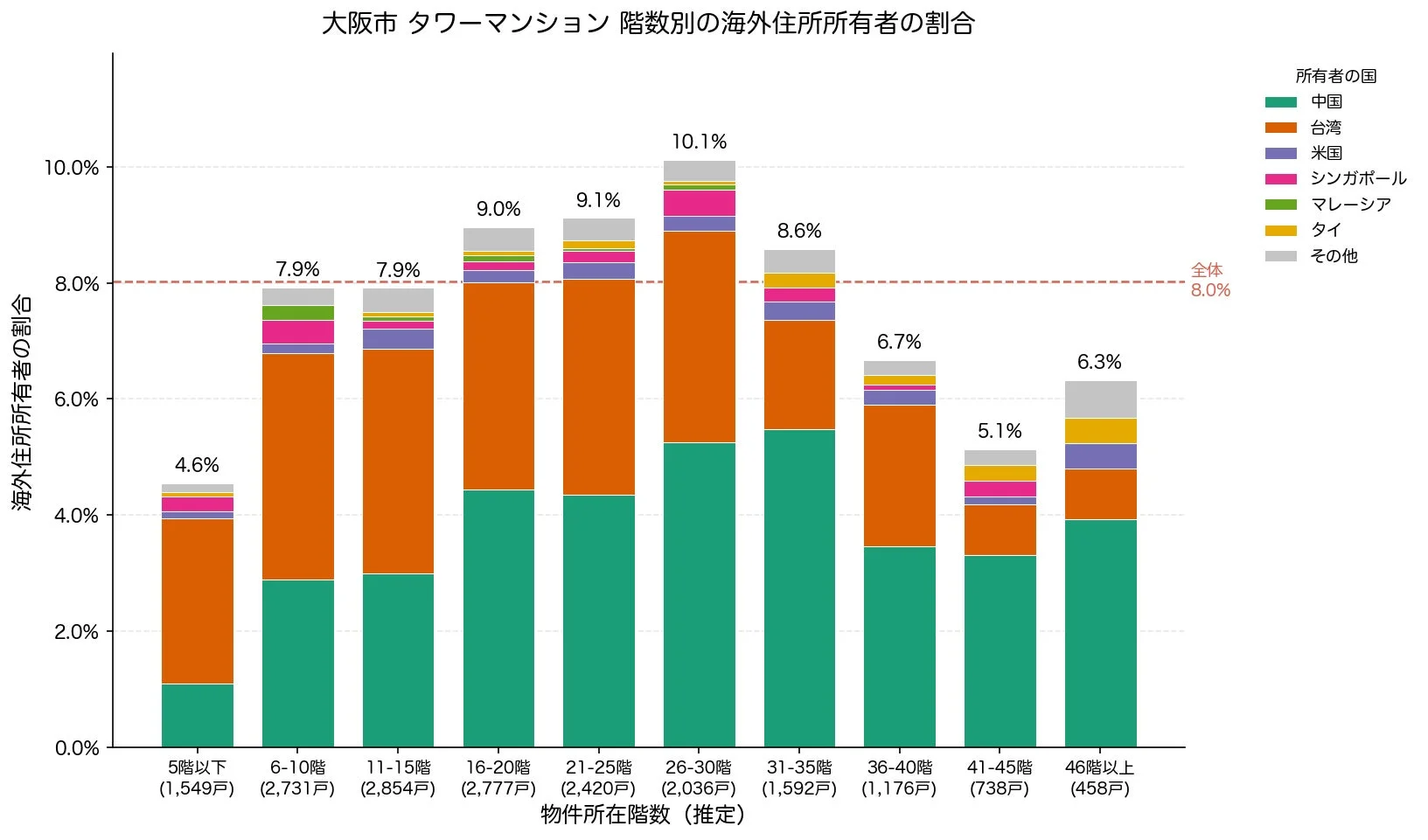 大阪市タワーマンションの階数別の海外住所所有者の割合