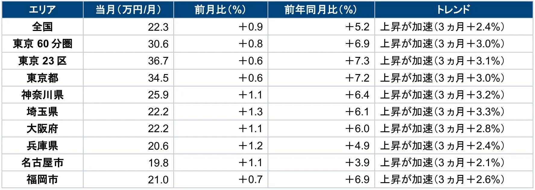 竣工前マンション家賃表