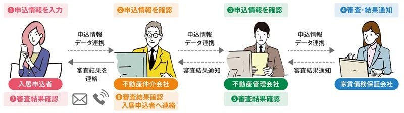 審査フロー図