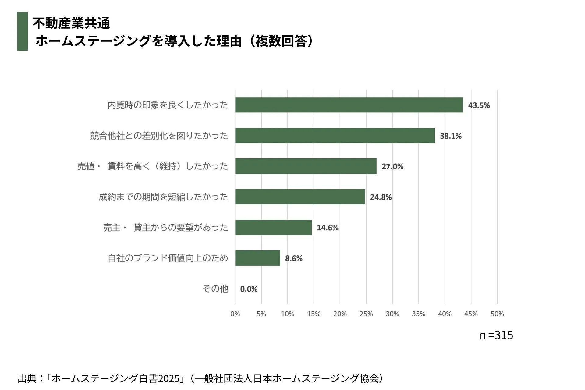 不動産業共通のホームステージング導入理由