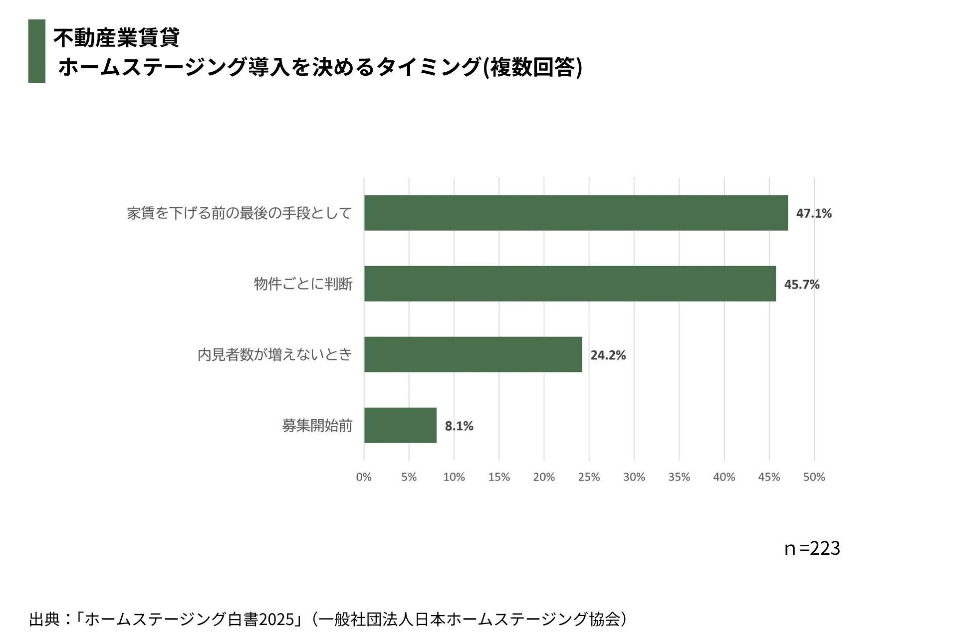 不動産業賃貸におけるホームステージング導入タイミング