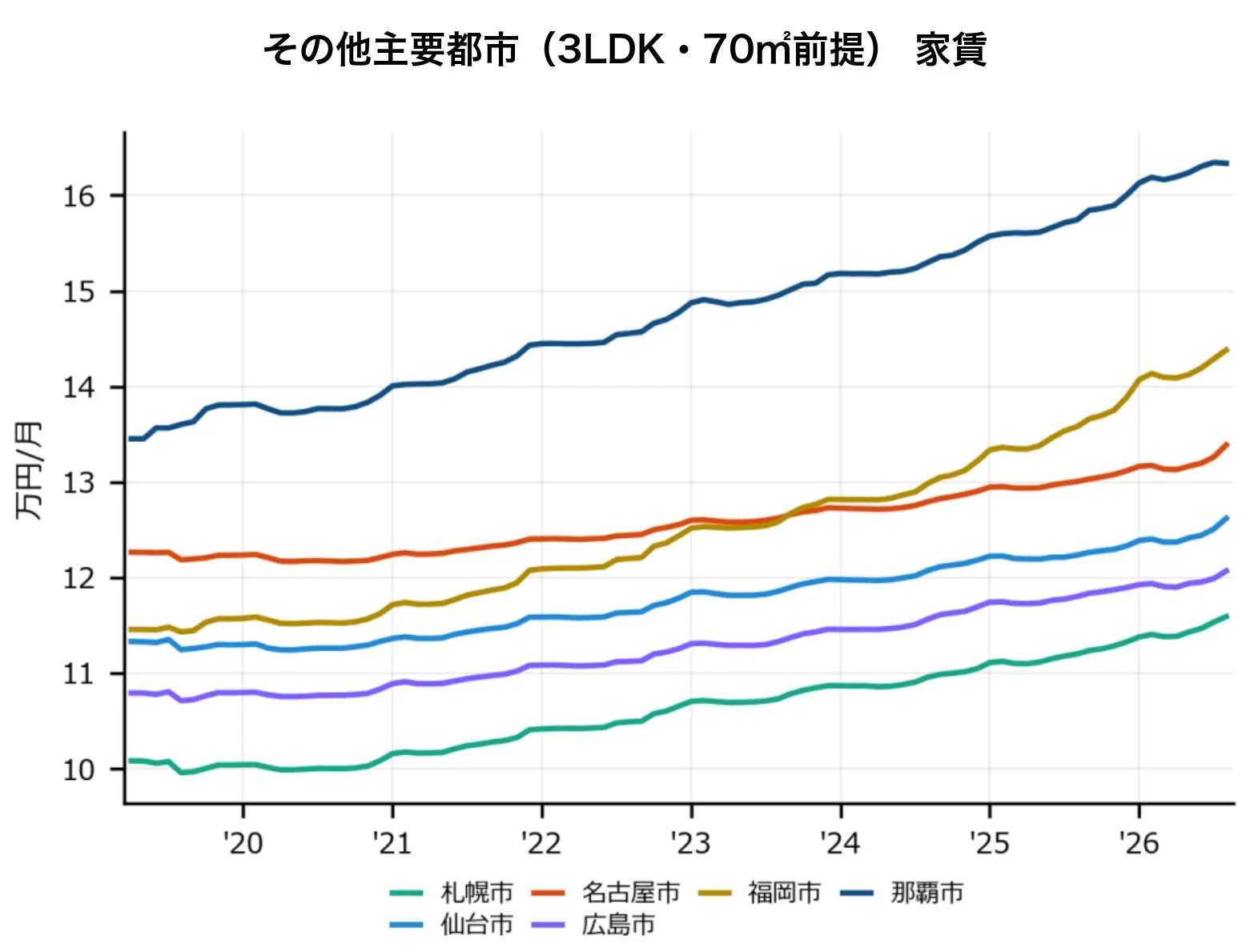 その他主要都市家賃グラフ
