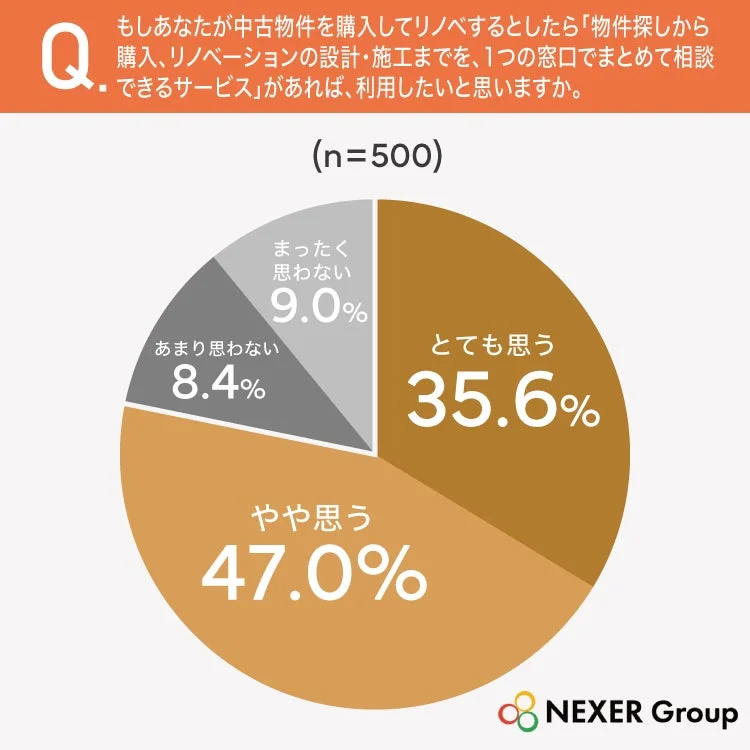 中古物件購入とリノベーションのワンストップサービス利用意向に関するアンケート結果