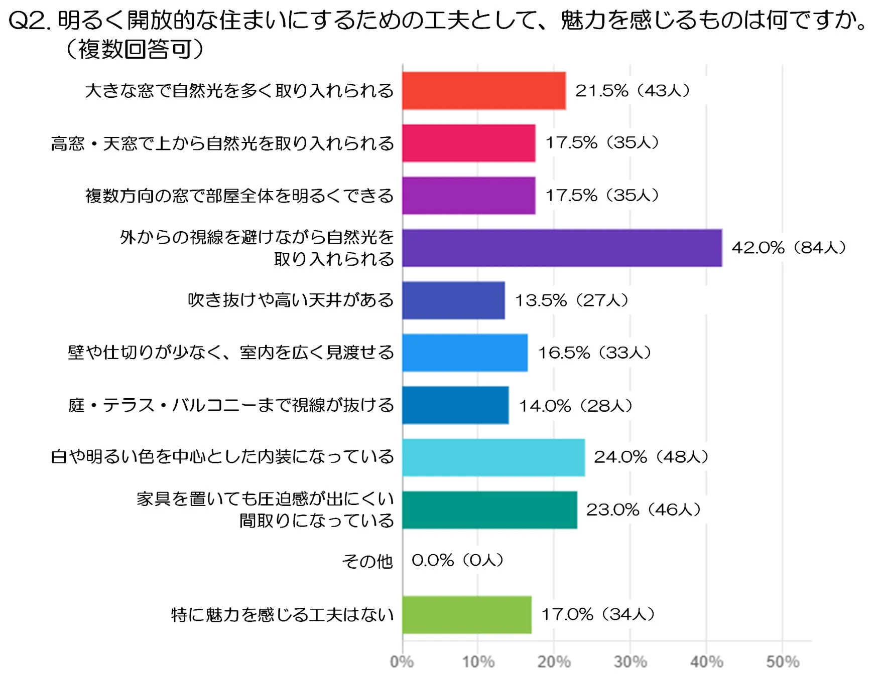 明るく開放的な住まいにするための工夫として、魅力を感じるものは何ですか。