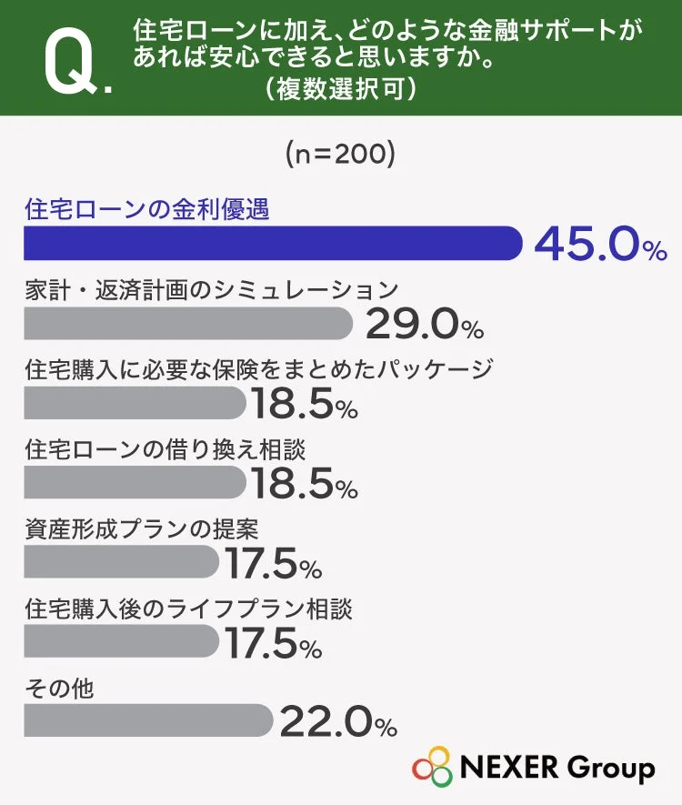 住宅ローンに加え、どのような金融サポートがあれば安心できると思いますか