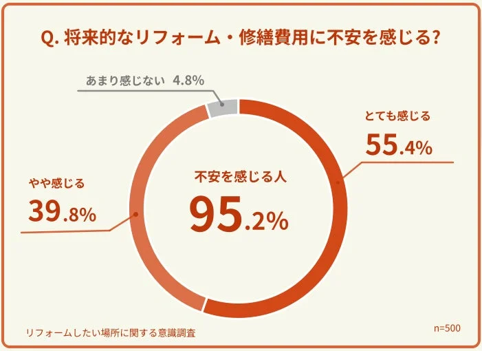 将来的なリフォーム・修繕費用に不安を感じるか
