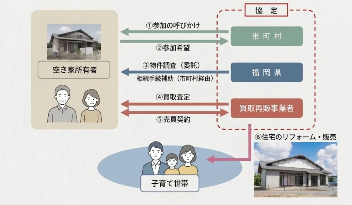 空き家再生子育て応援事業のスキーム図