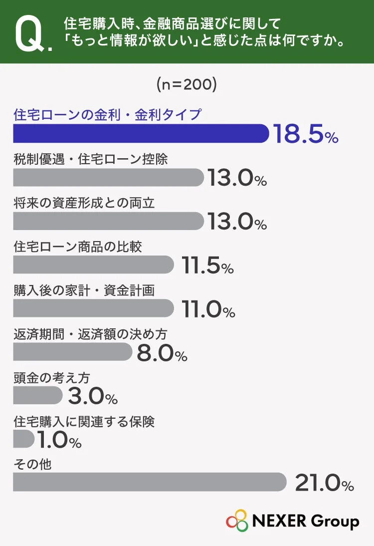 住宅購入時、金融商品選びに関して「もっと情報が欲しい」と感じた点