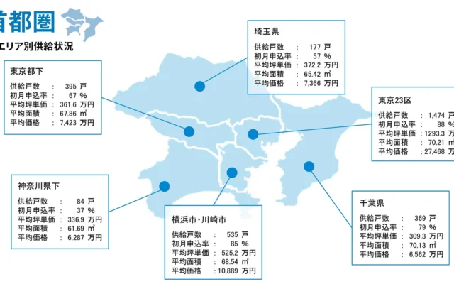 2026年6月度新築マンション市場動向：首都圏・関西の価格と供給を徹底解説！あなたの理想の住まい探しのヒントに