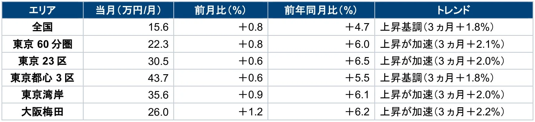 主要エリアサマリー家賃