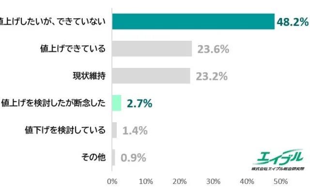 家賃上昇の裏側にある現実:物価高でも賃貸オーナーが値上げを見送る理由とは?