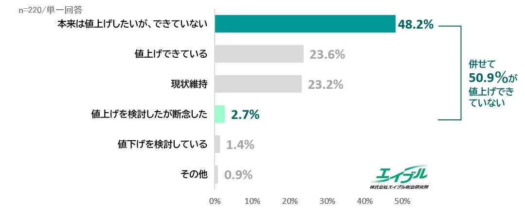 現在の物件の家賃についてどのように考えていますか？