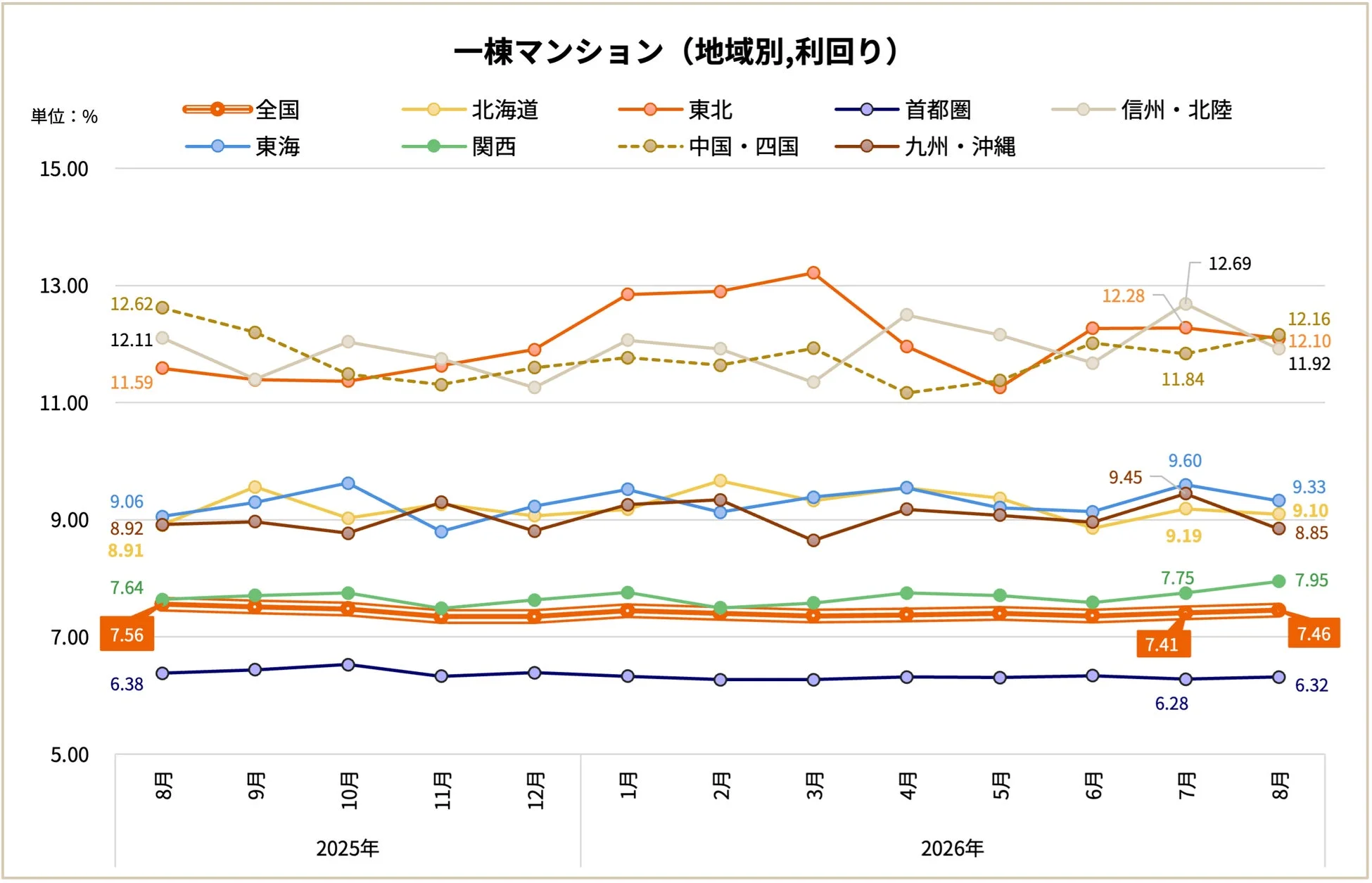 一棟マンション (地域別,利回り) 単位:% 全国 北海道 東北 首都圏 信州・北陸 東海 関西 中国・四国 九州・沖縄