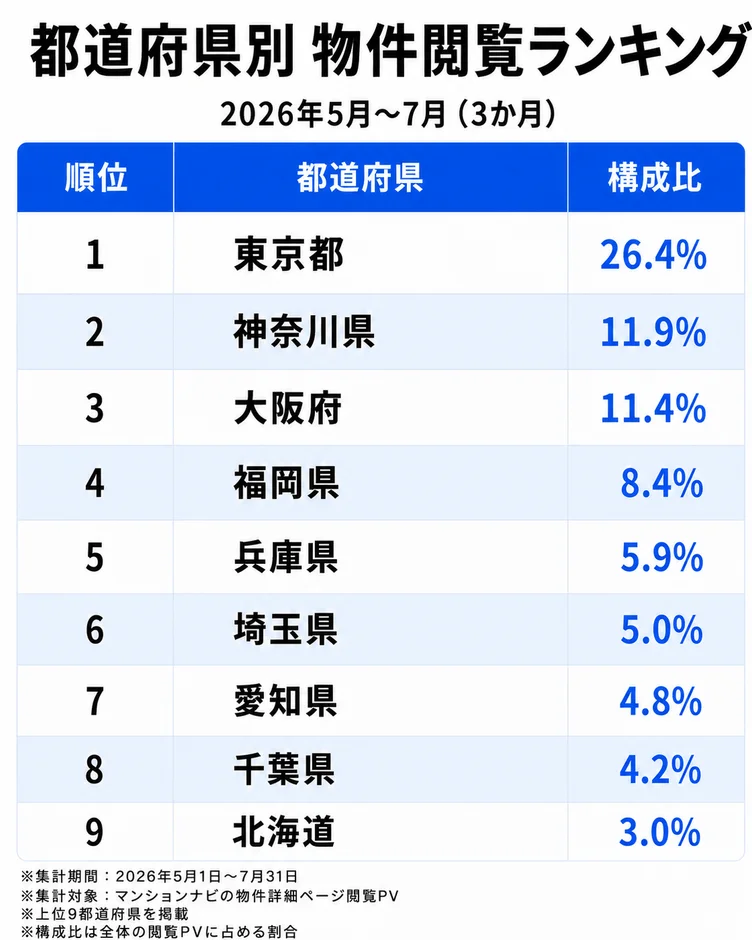 都道府県別 物件閲覧ランキング