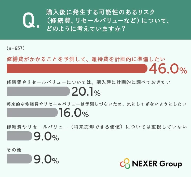 購入後に発生する可能性のあるリスク (修繕費、リセールバリューなど) について、どのように考えていますか?