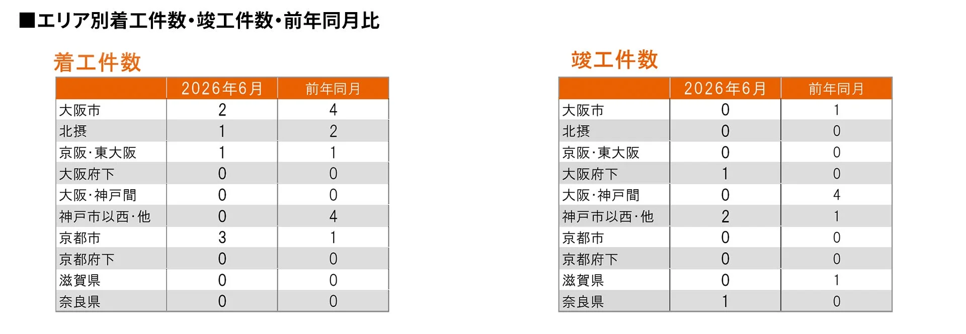 エリア別着工件数・竣工件数・前年同月比(関西圏)