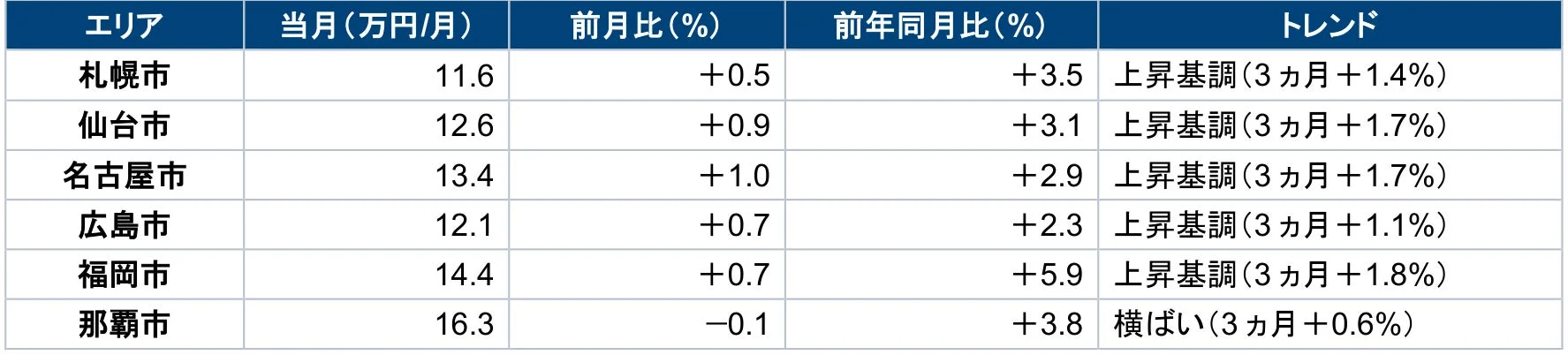 その他主要都市家賃表