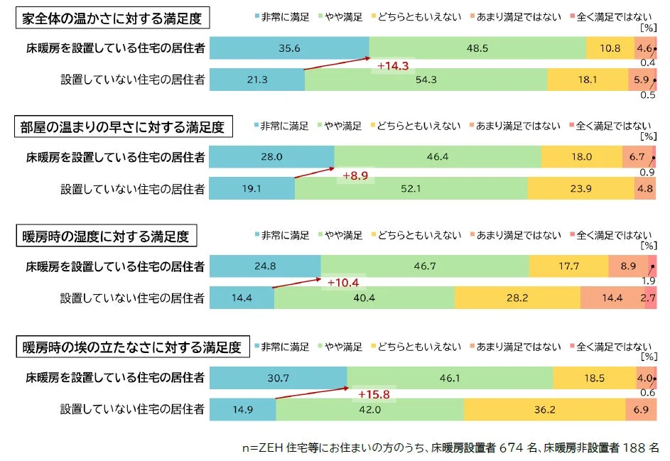 ZEH住宅等における満足度比較