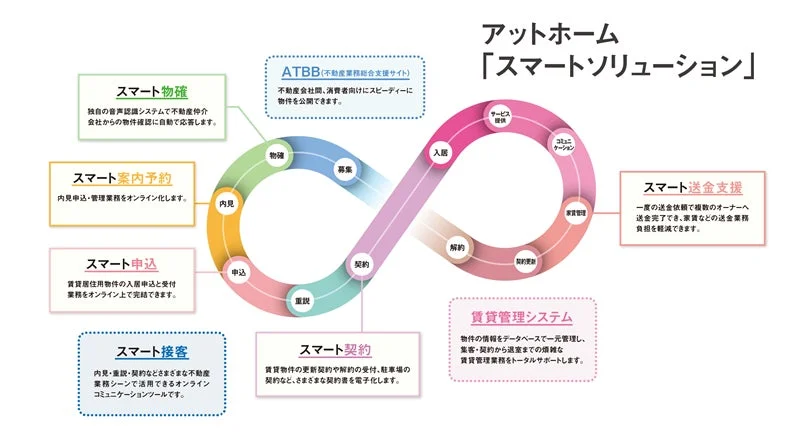 アットホーム「スマートソリューション」概要