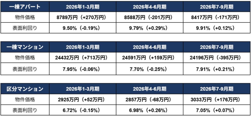 一棟アパート・マンションは価格下落、全種別で利回り上昇、区分マンション価格は過去最高の3000万円台