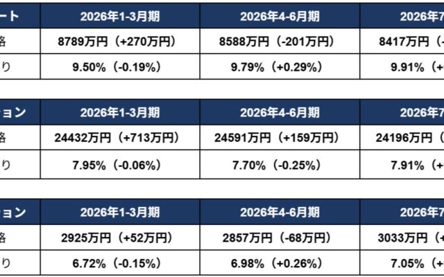 一棟アパート・マンションは価格下落、全種別で利回り上昇、区分マンション価格は過去最高の3000万円台