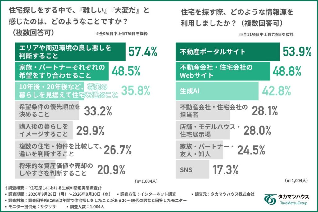 【住宅探しにも生成AI革命】利用者の約9割が生成AIを信頼！“タイパ重視”の住宅探し、生成AIに求めるのは「答え」より「相談相手・調整役・コンシェルジュ」？