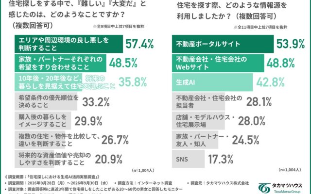【住宅探しにも生成AI革命】利用者の約9割が生成AIを信頼！“タイパ重視”の住宅探し、生成AIに求めるのは「答え」より「相談相手・調整役・コンシェルジュ」？