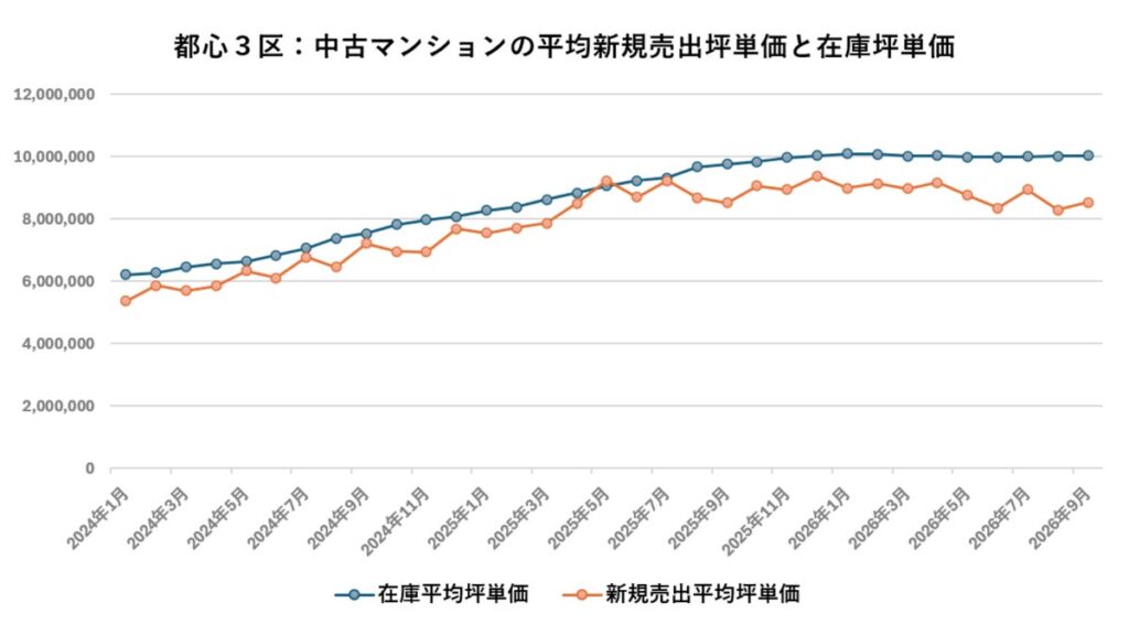都心3区の中古マンション市場は調整局面へ――在庫・成約価格・値引率から見る今後の動向